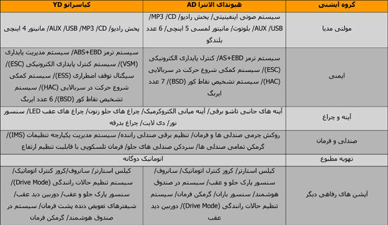 بررسی و مقایسه هیوندای الانترا و کیا سراتوخوش تیپ، خوش آپشن، خوش فروش!