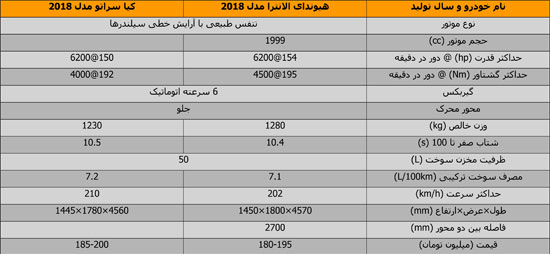 بررسی و مقایسه هیوندای الانترا و کیا سراتوخوش تیپ، خوش آپشن، خوش فروش!