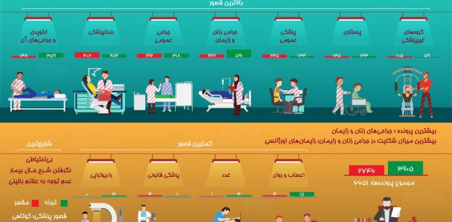 اینفوگراف:وضعیت قصور پزشکی در سال گذشته