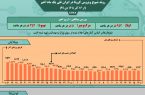 اینفوگرافیک / روند کرونا در ایران، از ۱۶ آذر تا ۱۶ دی