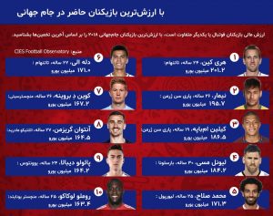 اینفوگراف:با ارزش ترین بازیکن های حاضر در جام جهانی