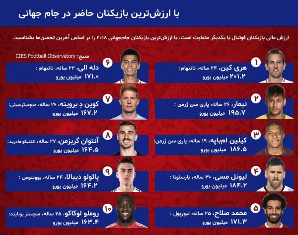 اینفوگراف:با ارزش ترین بازیکن های حاضر در جام جهانی