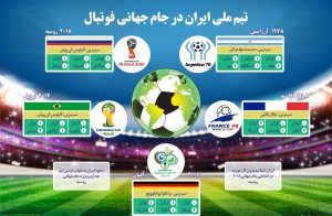 اینفوگراف:وضعیت تیم فوتبال ایران در جام های جهانی