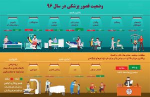 اینفوگراف:وضعیت قصور پزشکی در سال گذشته