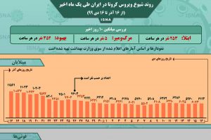 اینفوگرافیک / روند کرونا در ایران، از ۱۶ آذر تا ۱۶ دی