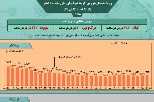 اینفوگرافیک / روند کرونا در ایران، از ۱۶ آذر تا ۱۶ دی