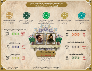 اینفوگرافی ندای گیلان:فرهنگ و هنر استان در یکسال گذشته