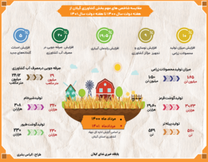 اینفوگرافی ندای گیلان:کشاورزی گیلان در یکسال گذشته