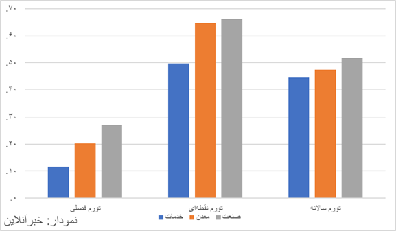 صنعت پیشتاز تورم تولید/ تولید معدنی ۶۴ درصد گران شد