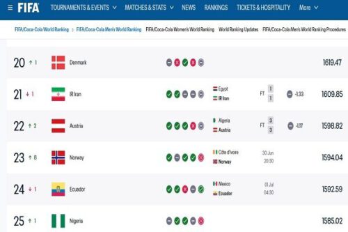 جایگاه ایران در رنکینگ فیفا بعد حذف از جام جهانی + عکس