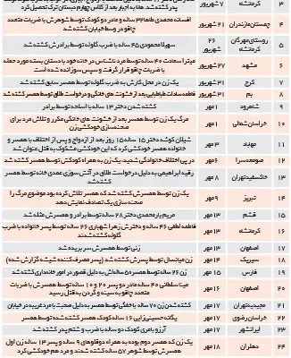 ردپای خشونت خانگی در ۲۸ پرونده زن‌کشی طی ۲ ماه اخیر