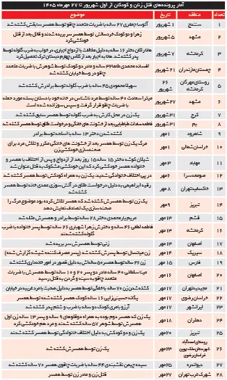 ردپای خشونت خانگی در ۲۸ پرونده زن‌کشی طی ۲ ماه اخیر