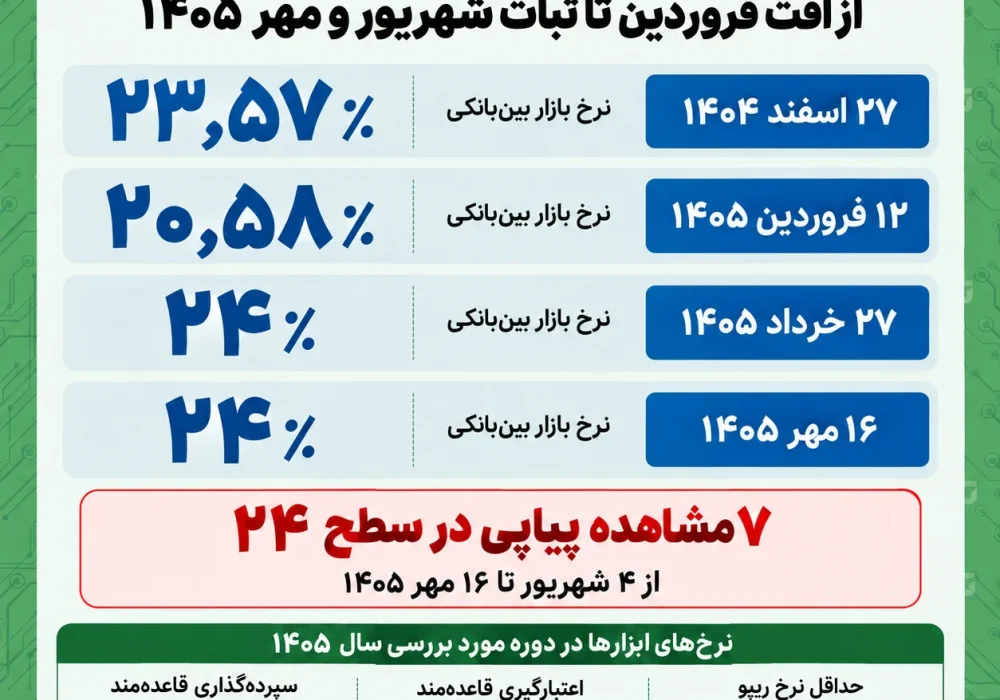 نرخ سود بین‌بانکی ۷ هفته روی ۲۴ درصد ماند