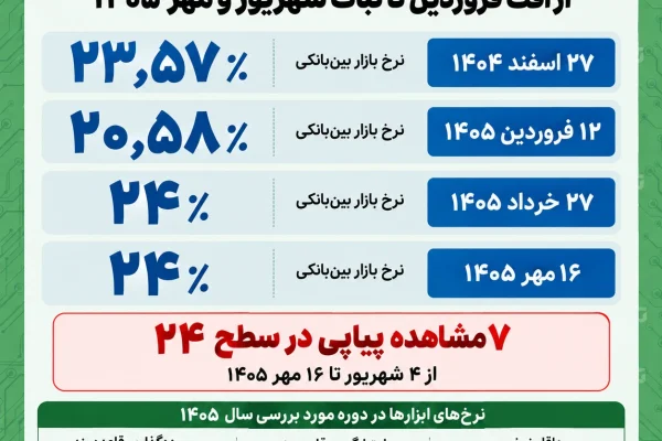 نرخ سود بین‌بانکی ۷ هفته روی ۲۴ درصد ماند